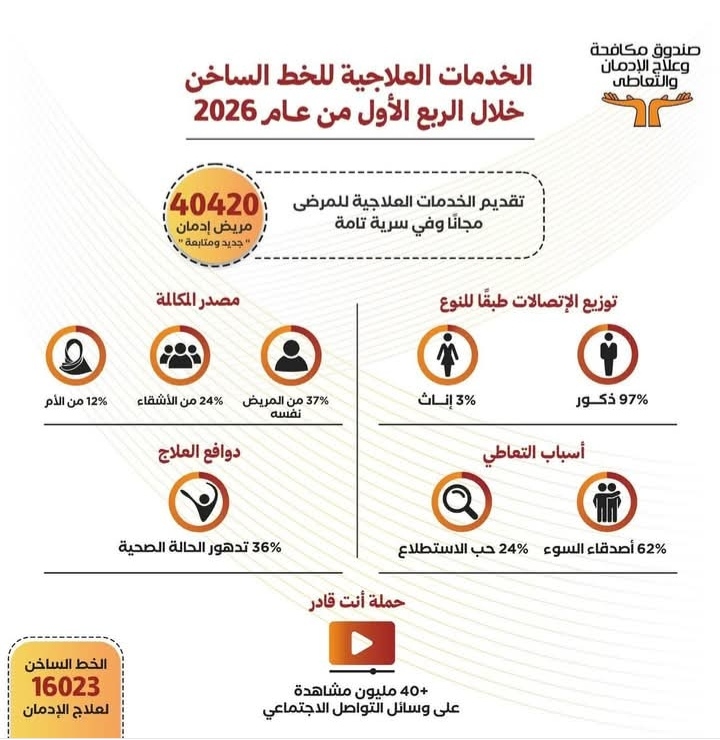 40 الف مستفيد من خدمات مكافحة الإدمان خلال الربع الأول لعام 2026