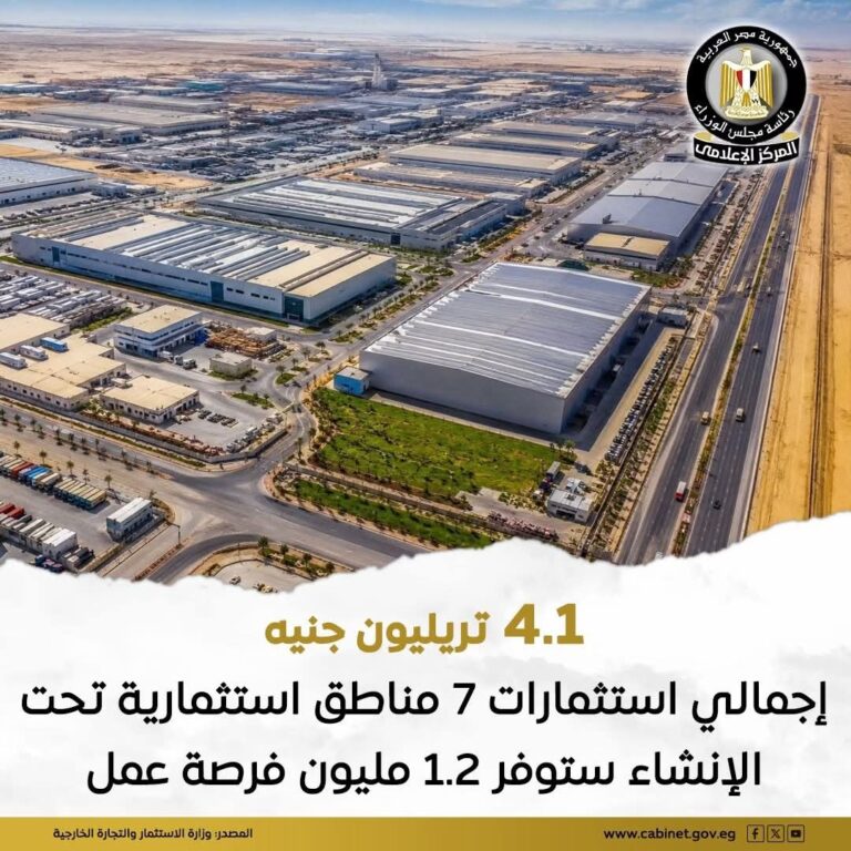 وزارة الاستثمار: الخريطة الحالية تضم ١٢ منطقة استثمارية باستثمارات ٦٦.٣ مليار جنيه.. وجارٍ إنشاء ٧ مناطق جديدة بـ ٤.١ تريليون جنيه لتوفير ١.٢ مليون فرصة عمل